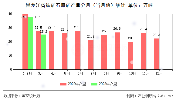 黑龍江省鐵礦石原礦產(chǎn)量分月（當(dāng)月值）統(tǒng)計