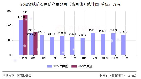 安徽省鐵礦石原礦產量分月（當月值）統計圖