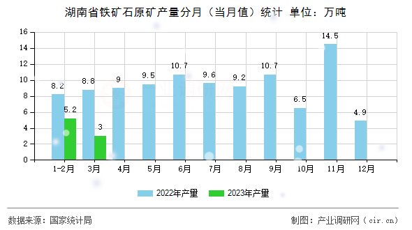 湖南省鐵礦石原礦產量分月（當月值）統計