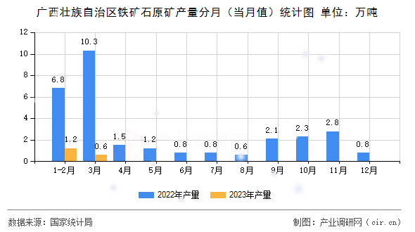 廣西壯族自治區鐵礦石原礦產量分月（當月值）統計圖