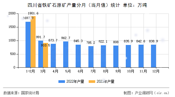 四川省鐵礦石原礦產(chǎn)量分月（當(dāng)月值）統(tǒng)計