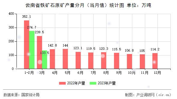 云南省鐵礦石原礦產(chǎn)量分月（當(dāng)月值）統(tǒng)計(jì)圖