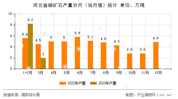 河北省磷礦石產量分月（當月值）統計
