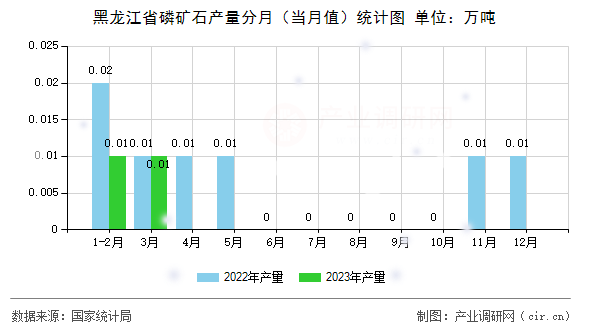 黑龍江省磷礦石產量分月（當月值）統計圖