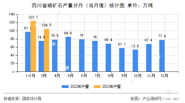 四川省磷礦石產(chǎn)量分月（當月值）統(tǒng)計圖