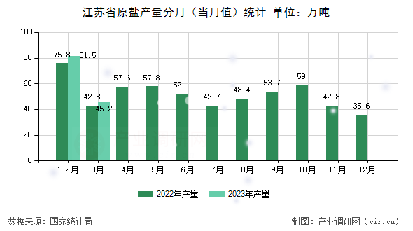 江蘇省原鹽產量分月（當月值）統計
