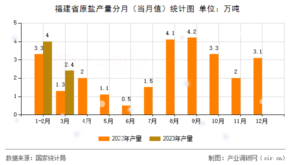 福建省原鹽產量分月（當月值）統計圖