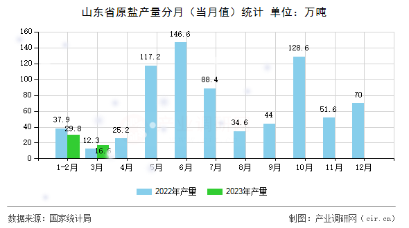 山東省原鹽產量分月（當月值）統計