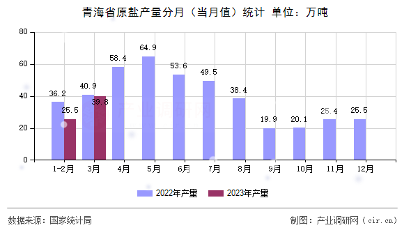 青海省原鹽產量分月（當月值）統計