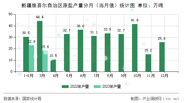 新疆維吾爾自治區(qū)原鹽產(chǎn)量分月（當月值）統(tǒng)計圖