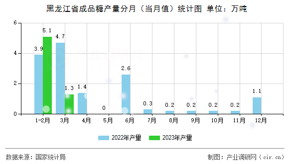 黑龍江省成品糖產量分月（當月值）統計圖