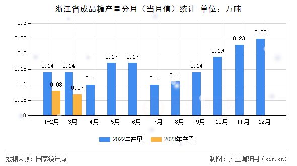 浙江省成品糖產量分月（當月值）統(tǒng)計