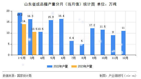 山東省成品糖產量分月（當月值）統計圖
