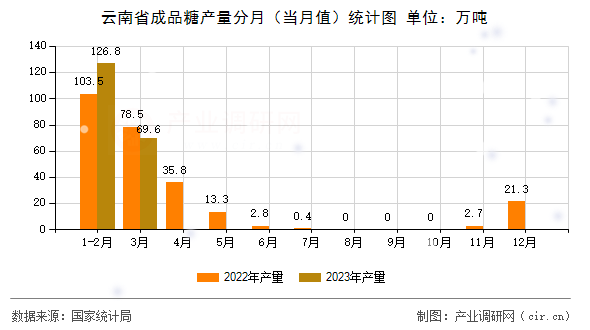 云南省成品糖產(chǎn)量分月（當(dāng)月值）統(tǒng)計圖