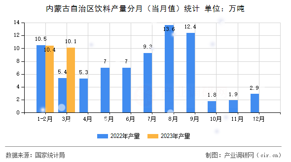 內蒙古自治區飲料產量分月（當月值）統計