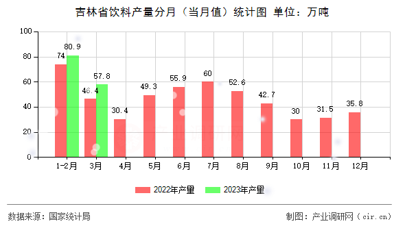 吉林省飲料產量分月（當月值）統計圖