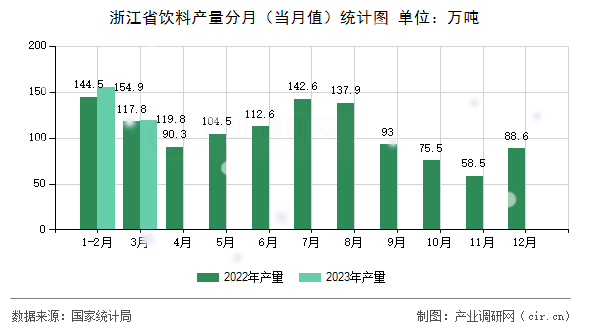 浙江省飲料產量分月（當月值）統計圖
