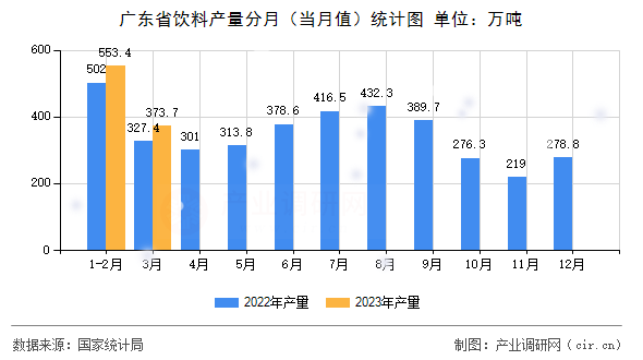 廣東省飲料產量分月（當月值）統計圖
