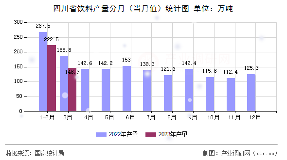 四川省飲料產量分月（當月值）統計圖