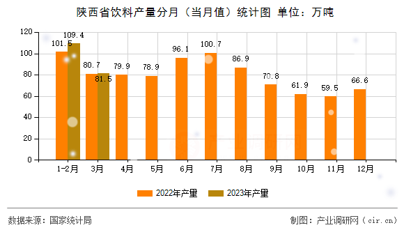 陜西省飲料產量分月（當月值）統計圖