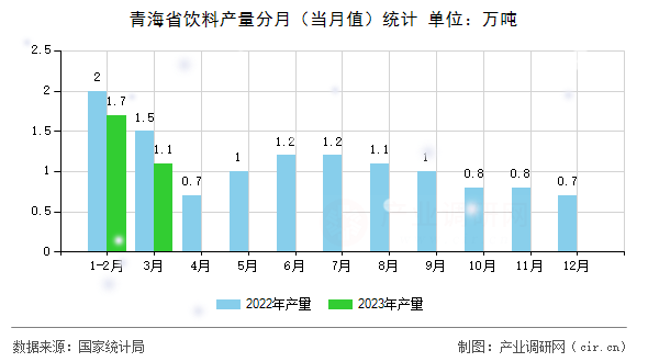 青海省飲料產(chǎn)量分月（當月值）統(tǒng)計