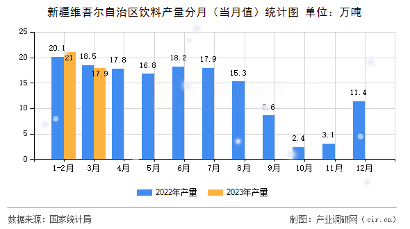 新疆維吾爾自治區(qū)飲料產(chǎn)量分月（當(dāng)月值）統(tǒng)計圖