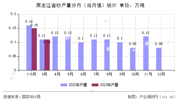 黑龍江省紗產量分月（當月值）統計