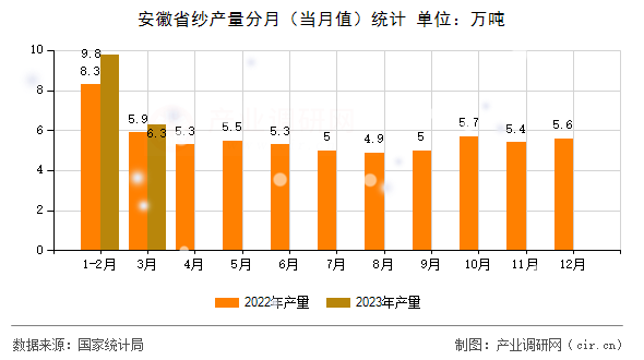 安徽省紗產量分月（當月值）統計