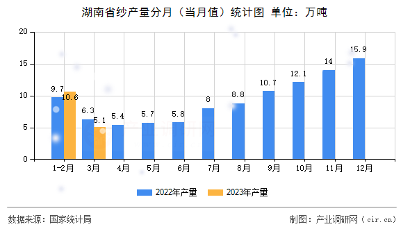 湖南省紗產量分月（當月值）統計圖