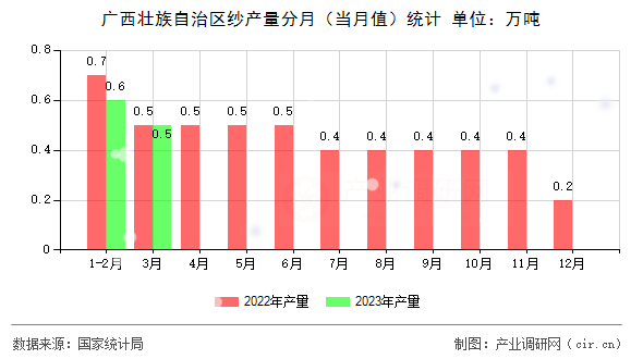 廣西壯族自治區紗產量分月（當月值）統計