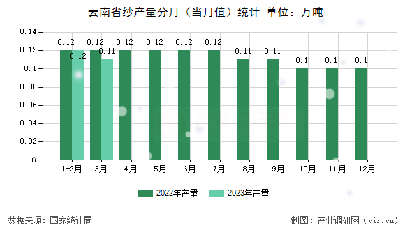 云南省紗產(chǎn)量分月（當月值）統(tǒng)計