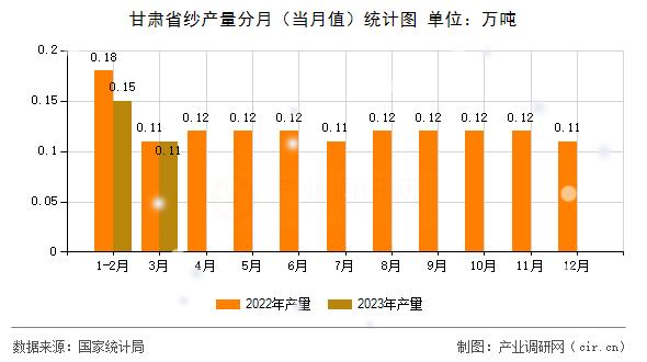 甘肅省紗產量分月（當月值）統計圖