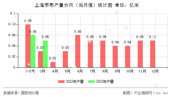 上海市布產量分月（當月值）統計圖