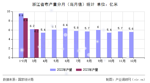 浙江省布產量分月（當月值）統計