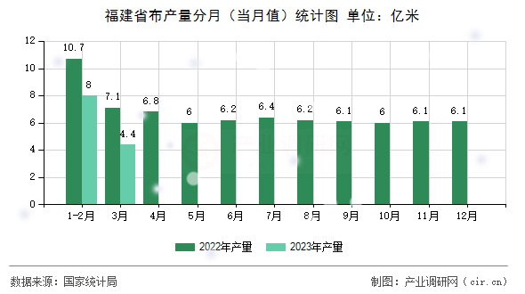 福建省布產量分月（當月值）統計圖