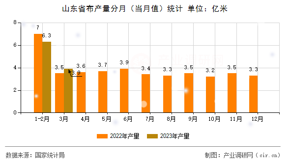 山東省布產量分月（當月值）統計