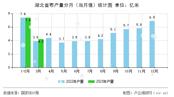 湖北省布產量分月（當月值）統計圖
