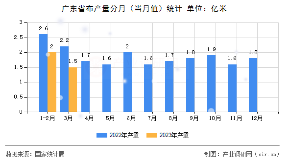 廣東省布產量分月（當月值）統計