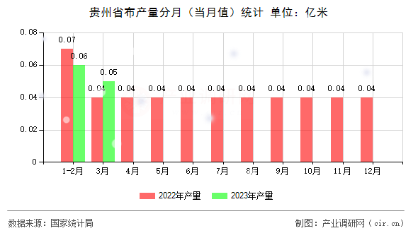 貴州省布產量分月（當月值）統計