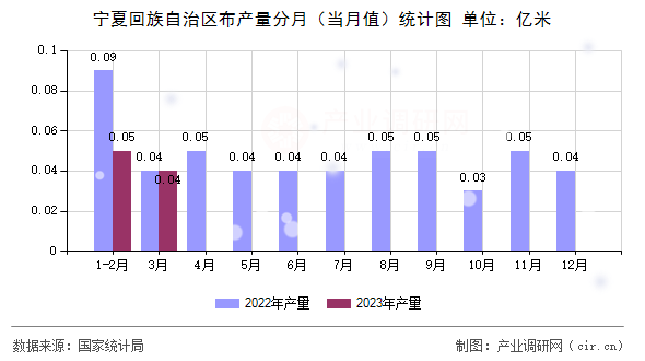寧夏回族自治區布產量分月（當月值）統計圖