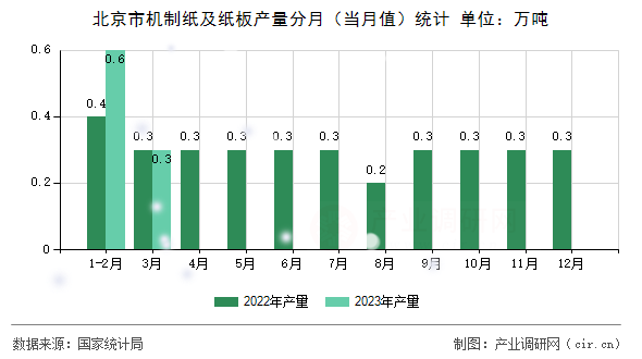 北京市機制紙及紙板產量分月（當月值）統計