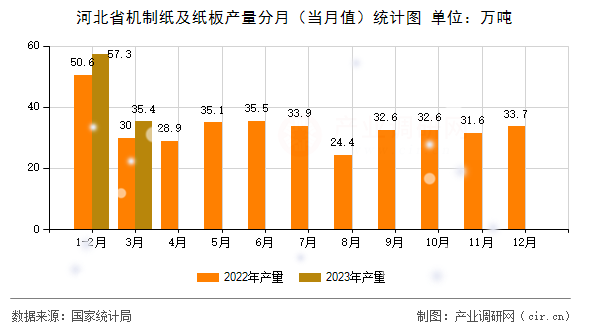 河北省機制紙及紙板產量分月（當月值）統計圖