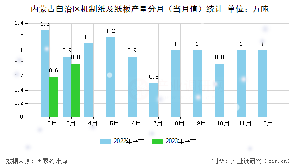 內蒙古自治區機制紙及紙板產量分月（當月值）統計