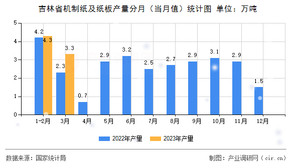 吉林省機制紙及紙板產量分月（當月值）統計圖