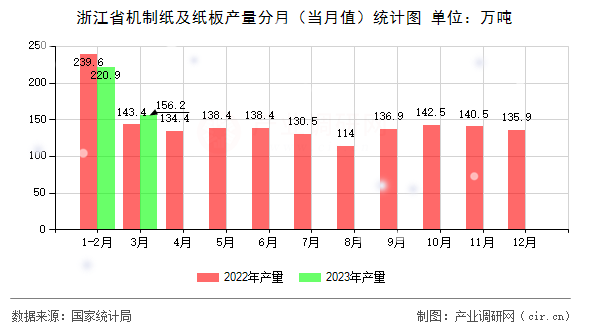 浙江省機制紙及紙板產量分月（當月值）統計圖