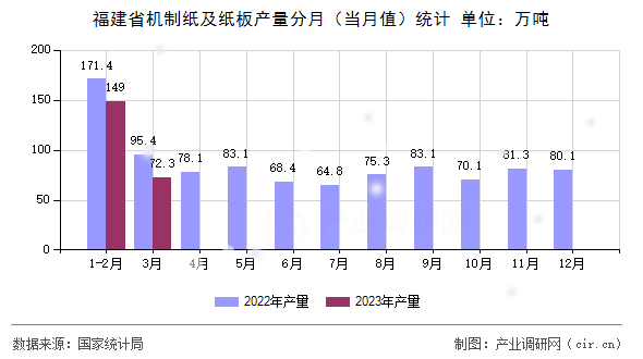福建省機制紙及紙板產量分月（當月值）統計