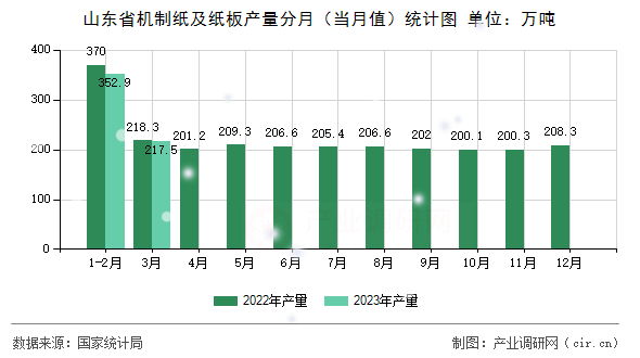 山東省機制紙及紙板產量分月（當月值）統計圖