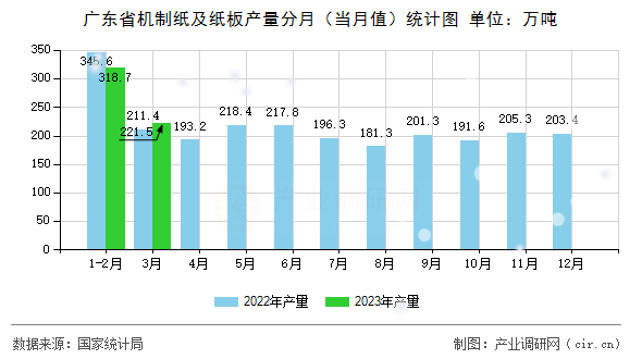 廣東省機制紙及紙板產量分月（當月值）統計圖
