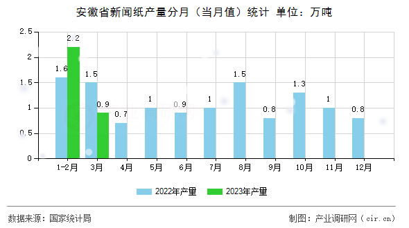 安徽省新聞紙產量分月（當月值）統計