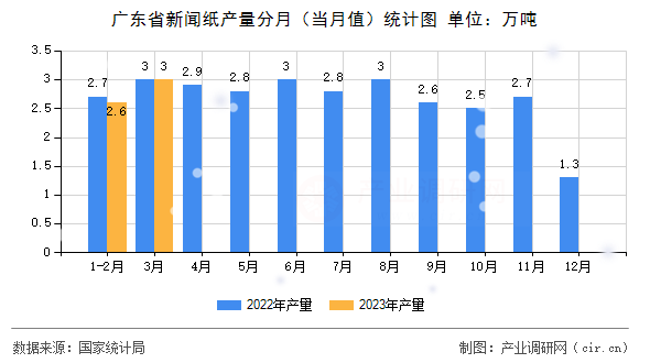廣東省新聞紙產量分月（當月值）統計圖
